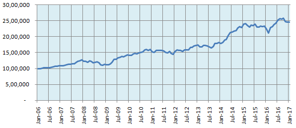 Growth of your Rs. 10 Lakhs investment using this strategy Growth of your Rs. 10 Lakhs investment using this strategy