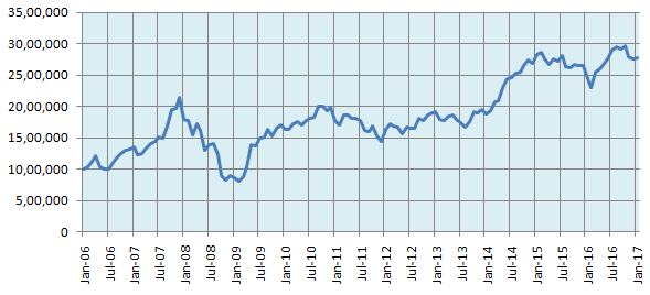 Growth of Rs. 10 Lakhs lump sum investment Growth of Rs. 10 Lakhs lump sum investment