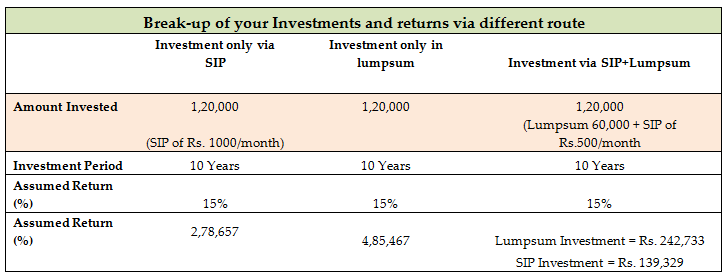 Lump sum Versus Systematic Investing: Which one is better | Advisorkhoj