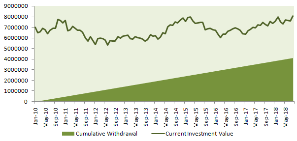 The SWP performance of Rs 70 Lakhs invested in Sensex at the beginning 2010 till October 1, 2018 The SWP performance of Rs 70 Lakhs invested in Sensex at the beginning 2010 till October 1, 2018