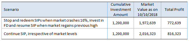 Investing through monthly SIP