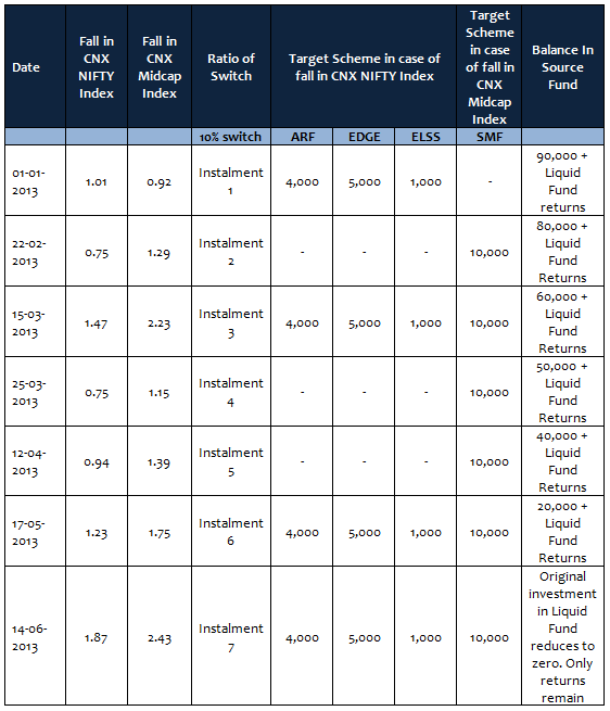 Mutual Funds - The Prepaid SIP worked, when the switches were triggered Mutual Funds - The Prepaid SIP worked, when the switches were triggered