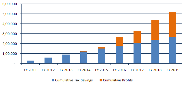 ELSS as a tax saving investment in the long term ELSS as a tax saving investment in the long term