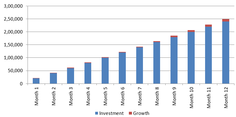 Growth of Rs 20,000 monthly SIP for your vacation goals for the year assuming returns of 7.2%