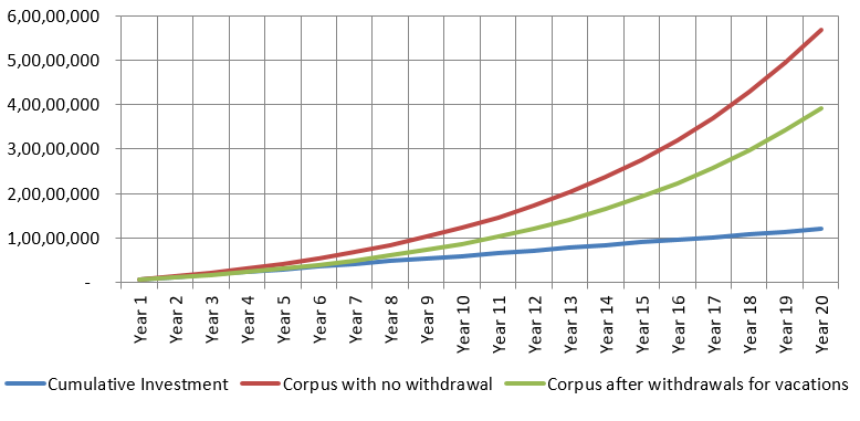 Growth of the retirement corpus till both of them get to retirement age
