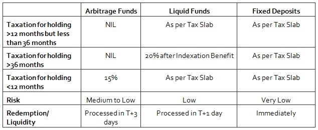 What Makes Arbitrage Funds Safe And Tax Efficient | Advisorkhoj