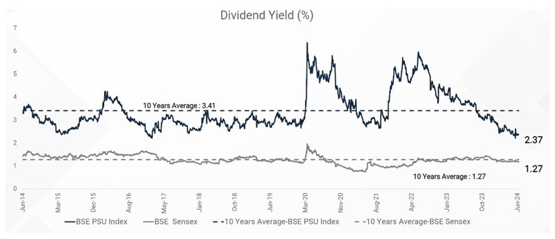 Historical dividend yields of BSE PSU Index are significantly higher than Sensex on average