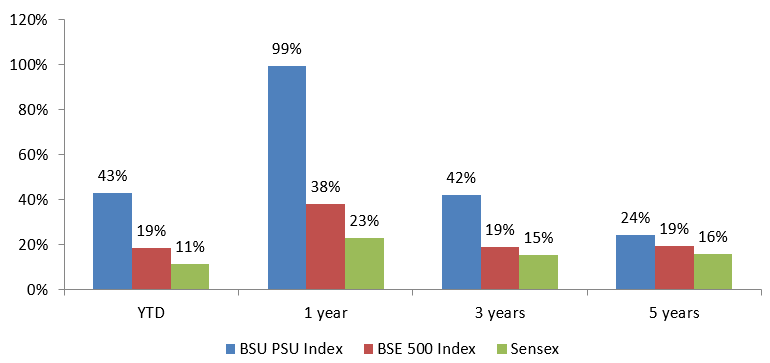 PSU Index has continued its outperformance in 2024