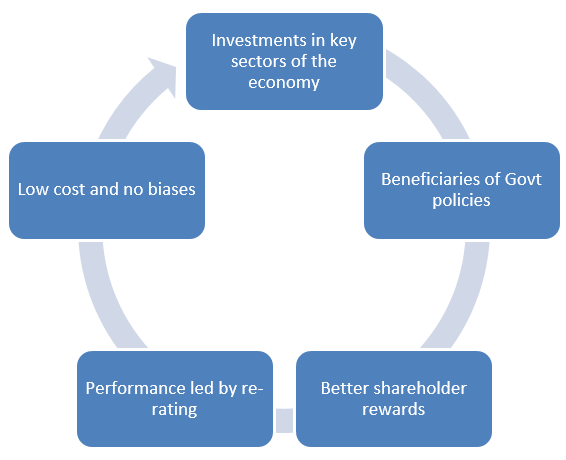 Summarizing invest inKotak BSE PSU Index Fund