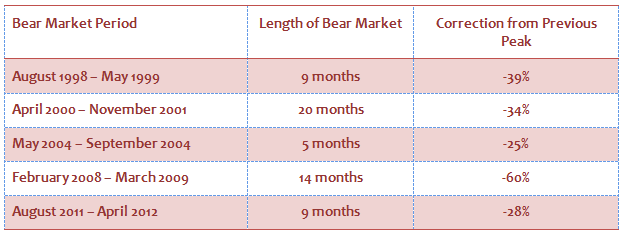 Equity Investing - Correction during each bear market in India Equity Investing - Correction during each bear market in India