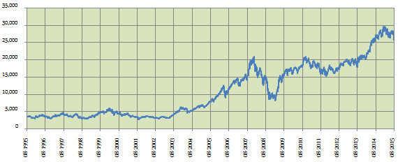 Equity Investing - Daily price chart of the Sensex over the last 20 years Equity Investing - Daily price chart of the Sensex over the last 20 years