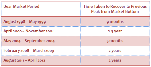 Equity Investing - How long the market took to recover its previous high from the bear market low Equity Investing - How long the market took to recover its previous high from the bear market low