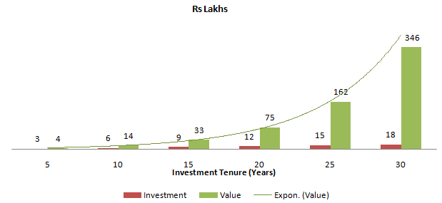 Wealth investors can create over different investment tenures with a monthly SIP Wealth investors can create over different investment tenures with a monthly SIP