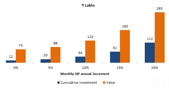 How much you will be able to accumulate by increasing your monthly SIP by certain percentages every year How much you will be able to accumulate by increasing your monthly SIP by certain percentages every year