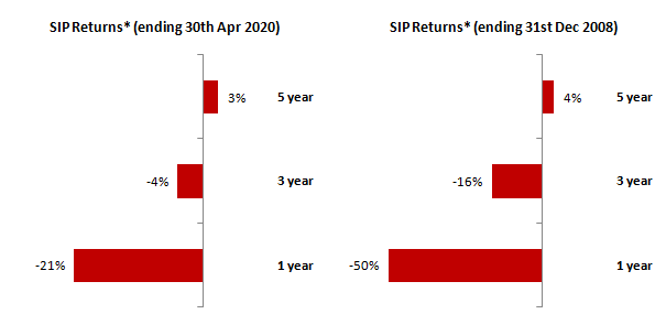 Bigger correction in SIP market values during Global Financial Crisis (2008) than COVID-19 Bigger correction in SIP market values during Global Financial Crisis (2008) than COVID-19