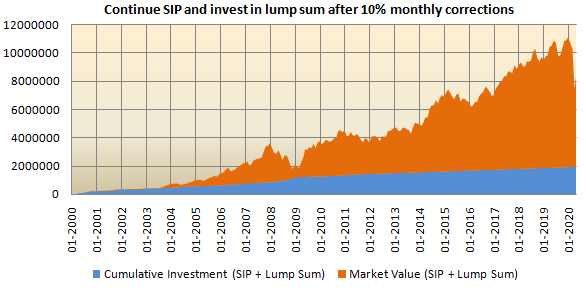 Continue SIP and invest in lump sum after 10% monthly corrections Continue SIP and invest in lump sum after 10% monthly corrections