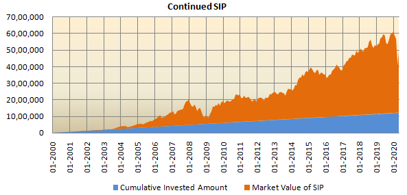 Continued SIP irrespective of price movement Continued SIP irrespective of price movement