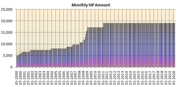 Increased SIP amounts with fall in market Increased SIP amounts with fall in market
