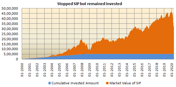 Stopped SIP and but continued holding the accumulated units Stopped SIP and but continued holding the accumulated units