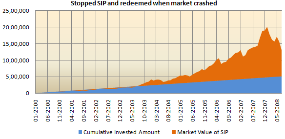Stopped SIP and redeemed when market crashed Stopped SIP and redeemed when market crashed