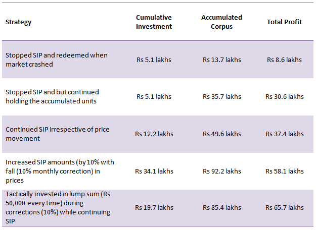 Summary of the scenarios Summary of the scenarios