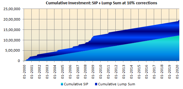 Tactically invested in lump sum during corrections while continuing SIP Tactically invested in lump sum during corrections while continuing SIP