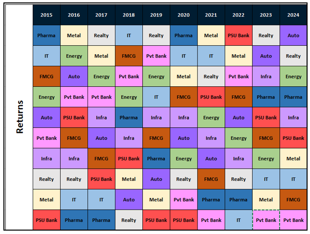 Different sectors outperform / underperform in different market phases