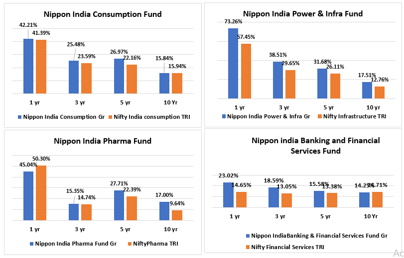 Performance over different time periods compared to their relevant benchmarks