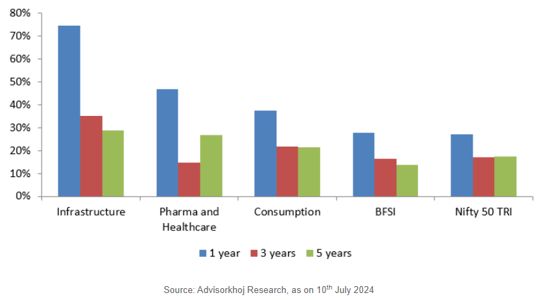 Several sectors which have outperformed the broad market over long investment horizons across different market cycles