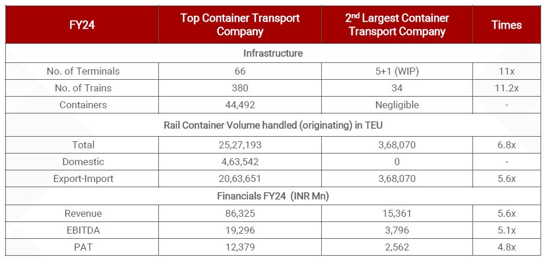 Consolidation potential in the logistics industry