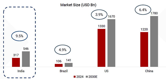 Fastest growing logistics market