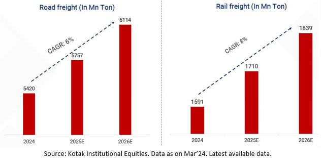 Freight tonnage to grow in line with growing consumption in India