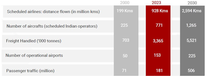 Growth potential of the aviation industry