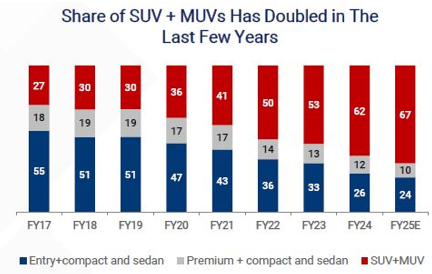 Increasing premiumisation in the automobile market