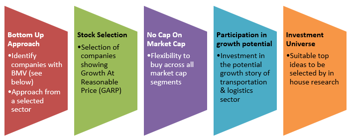 Investment Strategy of Kotak Transportation and Logistics Fund