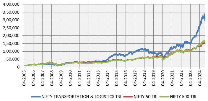 Outperformed the broad market indices over long investment horizon