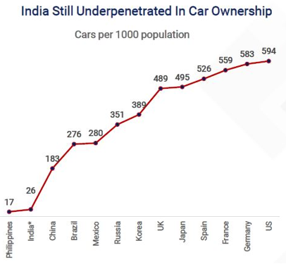 Relatively low car ownership penetration