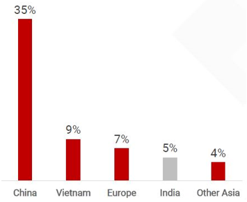 Relatively low EV penetration