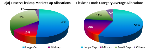 Bajaj Finserv Flexicap Market Cap Allocations and Flexicap Funds Category Average Allocations