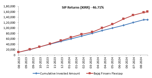 Growth of Rs 10,000 monthly SIP since the inception of Bajaj Finserv Flexicap Fund