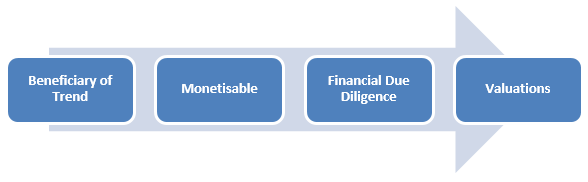 Trend Assessment and Stock Selection Process