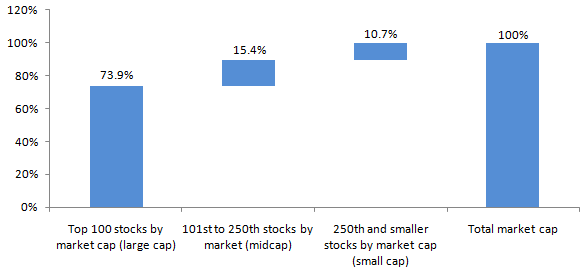 6 month market capitalization of different segments 6 month market capitalization of different segments
