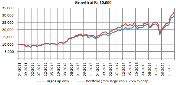 Performance of large and midcap portfolio Performance of large and midcap portfolio