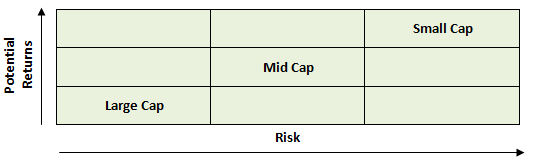 Risk return characteristics of different market cap segments Risk return characteristics of different market cap segments