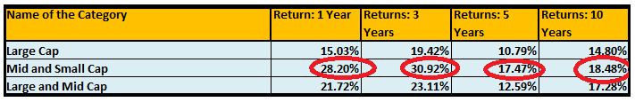 Mid & Small Cap Funds - Comparison of Large Cap, Mid and Small Cap, Large and Midcap Category Funds Mid & Small Cap Funds - Comparison of Large Cap, Mid and Small Cap, Large and Midcap Category Funds
