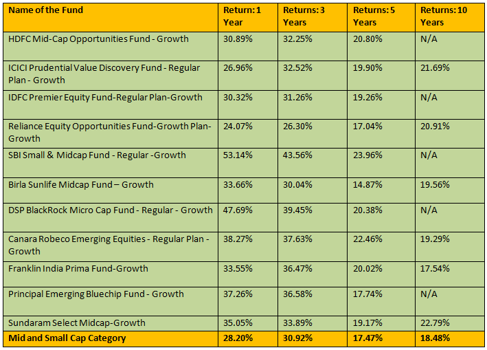 Mid and Small Cap Mutual Funds can be your best investment choice