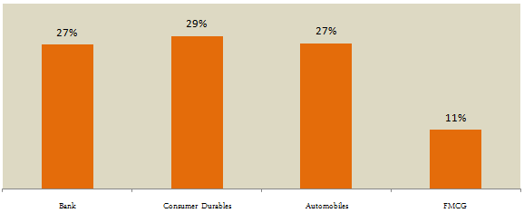 Mutual Funds - The 3 year CAGR of the major consumption related sectoral indices in the BSE Mutual Funds - The 3 year CAGR of the major consumption related sectoral indices in the BSE