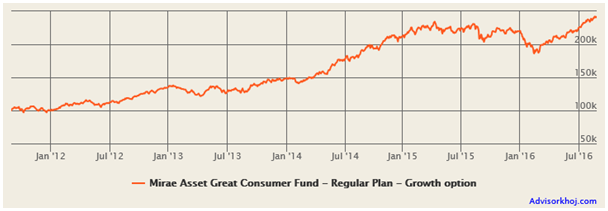 Mutual Funds - The growth of <del>र</del> 1 lakh investment in Mirae Asset Great Consumer Fund over the last 5 years Mutual Funds - The growth of <del>र</del> 1 lakh investment in Mirae Asset Great Consumer Fund over the last 5 years