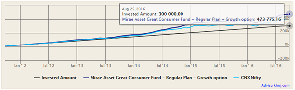 Mutual Funds - The returns of <del>र</del> 5,000 monthly SIP in Mirae Asset Great Consumer Fund (Growth Option) over the past 5 years Mutual Funds - The returns of <del>र</del> 5,000 monthly SIP in Mirae Asset Great Consumer Fund (Growth Option) over the past 5 years