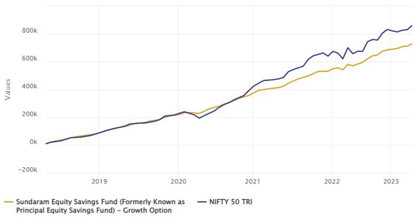 Mutual Funds - Growth of Rs 10,000 monthly SIP in Sundaram Equity Savings Fund over the last 5 years Mutual Funds - Growth of Rs 10,000 monthly SIP in Sundaram Equity Savings Fund over the last 5 years